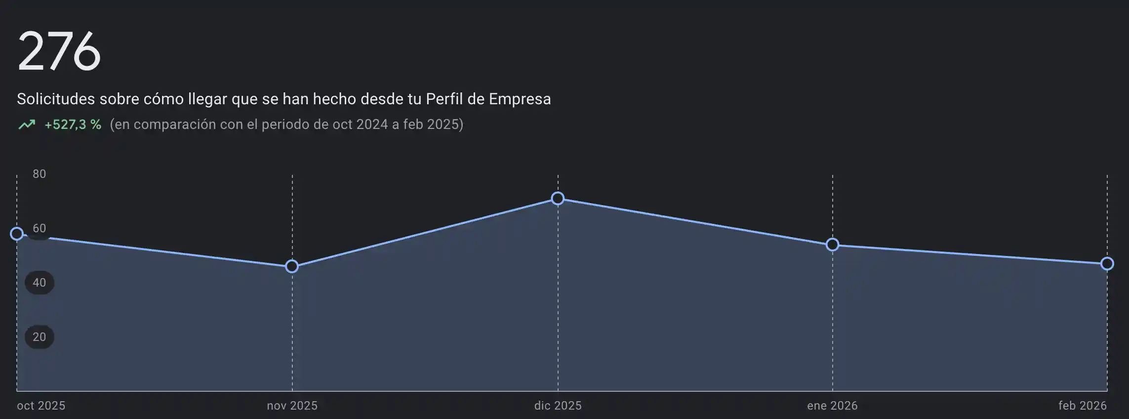 Llamadas totales de la ficha