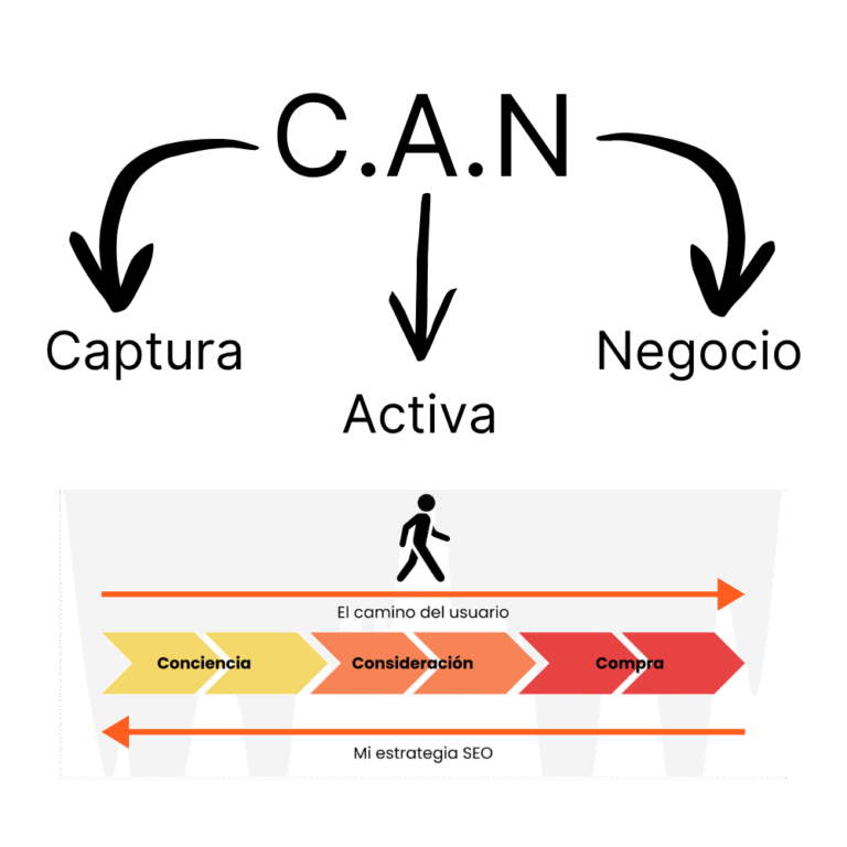 Metodología CAN como consultor SEO